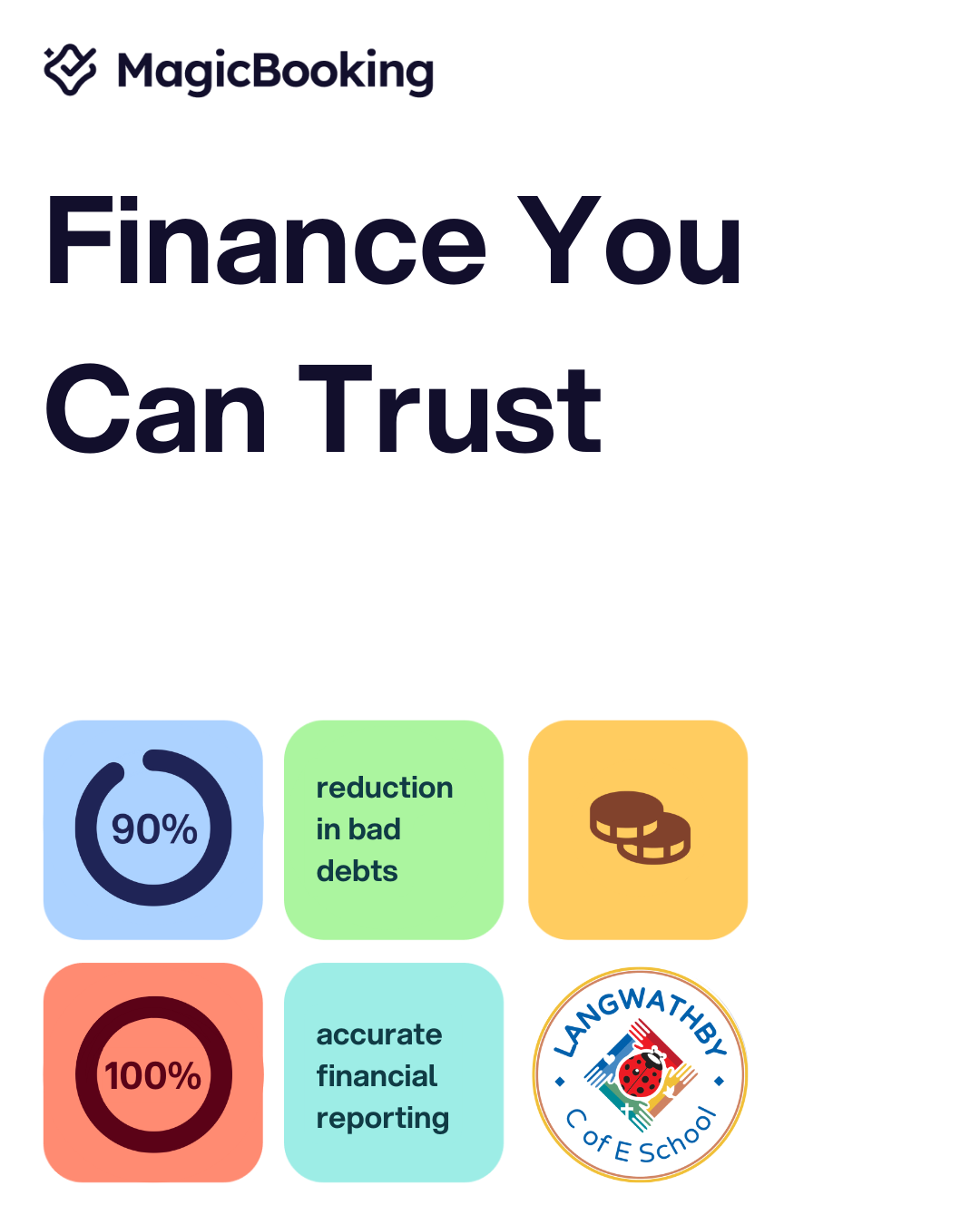 Infographic highlighting accurate school finances with MagicBooking, showing 10/10 financial reporting accuracy and 9/10 reduction in bad debts for a UK primary school.